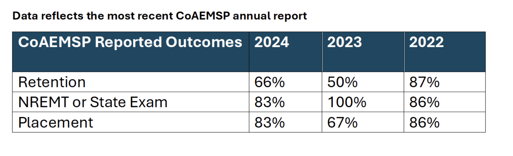 CoAEMSP Reported Outcomes 2023-2021
